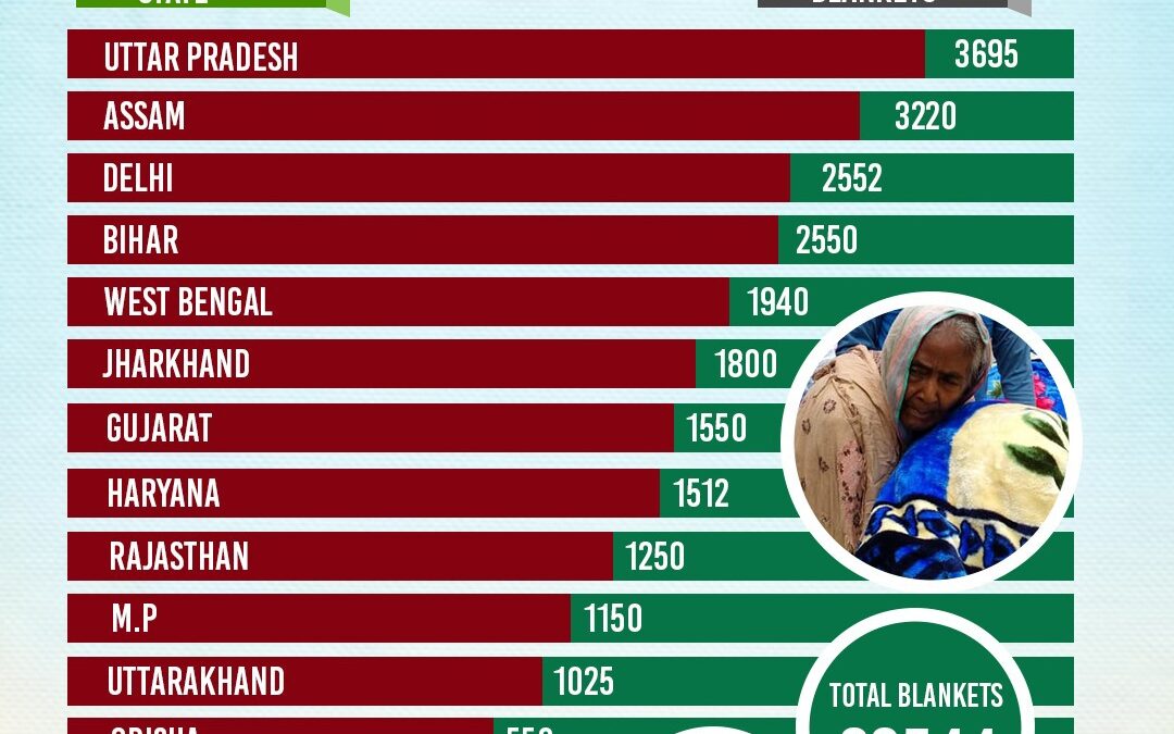 PROJECT RAHAT 2022-23 Spreading Warmth through Blankets Distribution